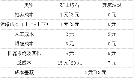 建筑垃圾破碎利潤