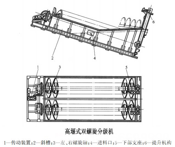 螺旋篩分機的工作原理.jpg