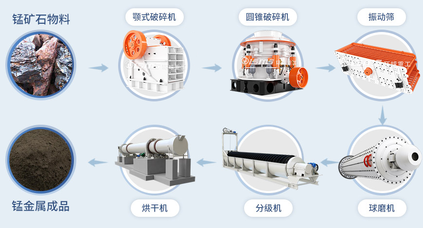 錳礦石加工工藝流程.jpg