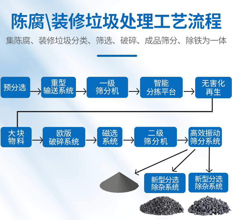  裝潢垃圾分選設備的工藝流程.jpg