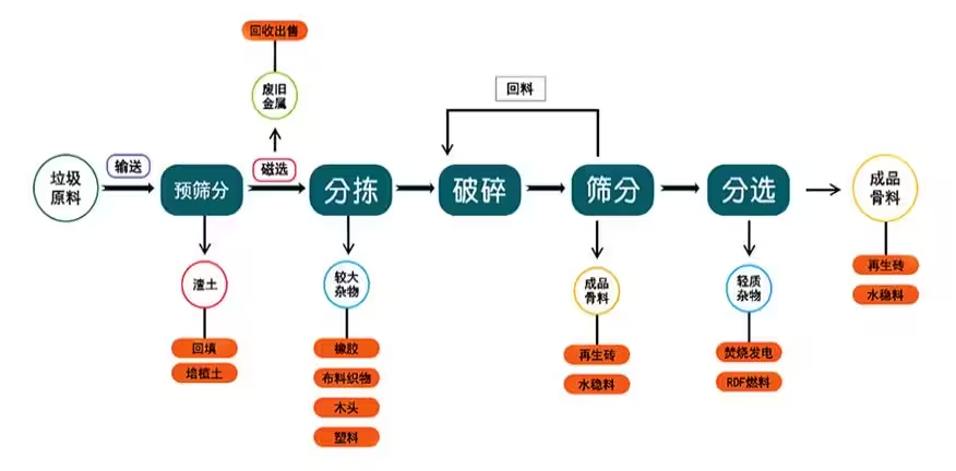 建筑裝修垃圾分揀處理設備的生產工藝流程.png