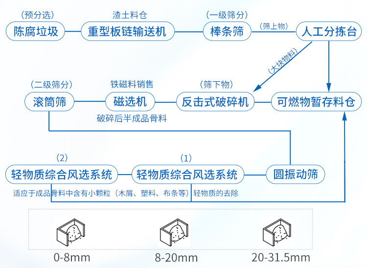 陳腐垃圾破碎分選系統.jpg