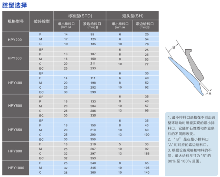 多缸液壓圓錐破碎機,缸液壓圓錐破碎機腔型如何選擇,多缸液壓圓錐破碎機型號
