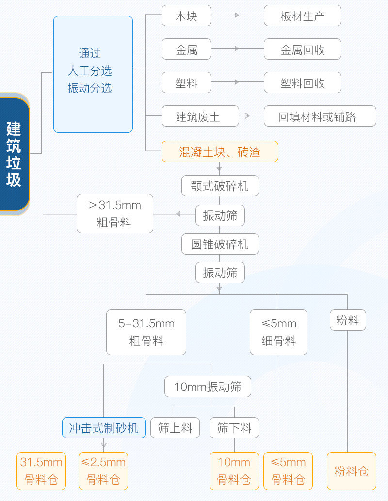 建筑垃圾變廢為寶,建筑垃圾處理流程,建筑垃圾的危害